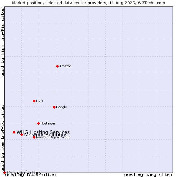 Market position of Network Solutions vs. WHG Hosting Services vs. Domainfactory