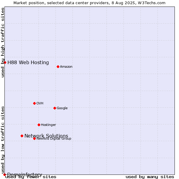 Market position of Network Solutions vs. H88 Web Hosting vs. Domainfactory