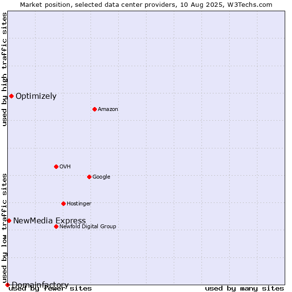 Market position of Optimizely vs. NewMedia Express vs. Domainfactory
