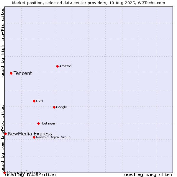 Market position of Tencent vs. NewMedia Express vs. Domainfactory