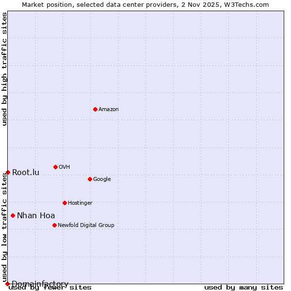 Market position of Nhan Hoa vs. Root.lu vs. Domainfactory