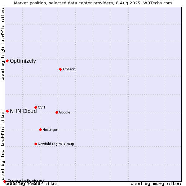 Market position of NHN Cloud vs. Optimizely vs. Domainfactory