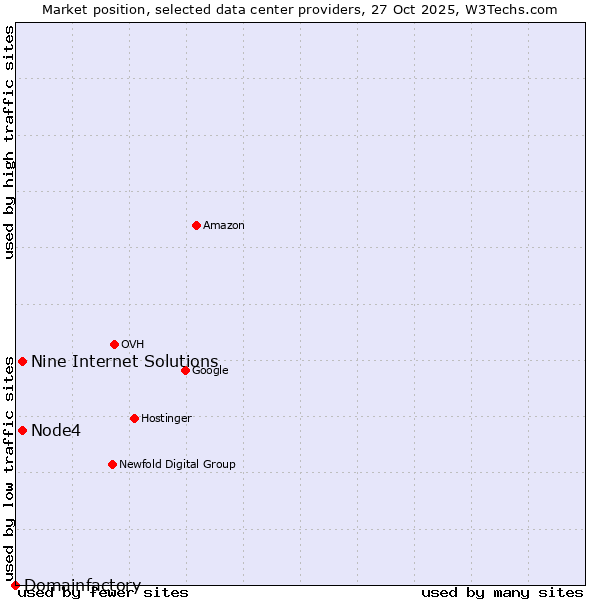Market position of Node4 vs. Nine Internet Solutions vs. Domainfactory