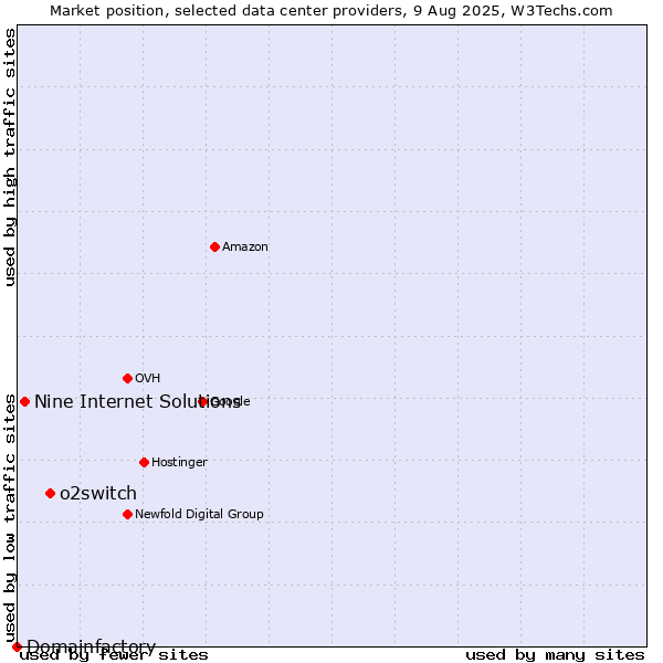 Market position of o2switch vs. Nine Internet Solutions vs. Domainfactory