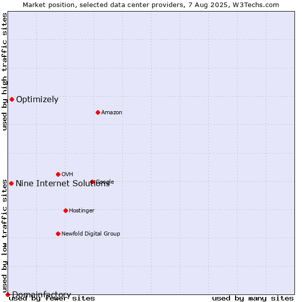 Market position of Optimizely vs. Nine Internet Solutions vs. Domainfactory