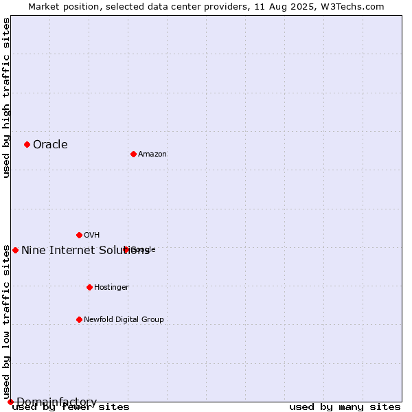 Market position of Oracle vs. Nine Internet Solutions vs. Domainfactory