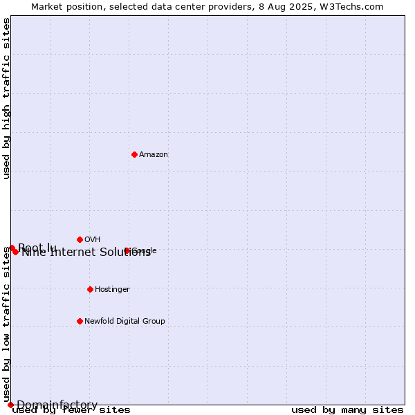 Market position of Nine Internet Solutions vs. Root.lu vs. Domainfactory