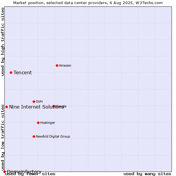 Market position of Tencent vs. Nine Internet Solutions vs. Domainfactory