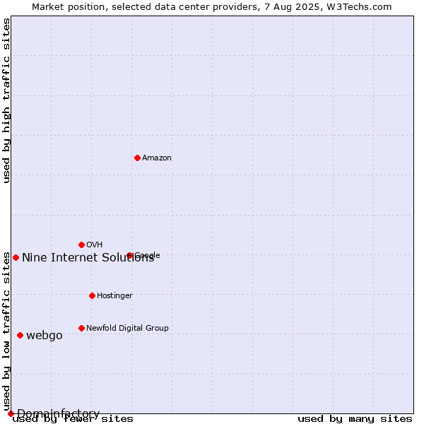 Market position of webgo vs. Nine Internet Solutions vs. Domainfactory