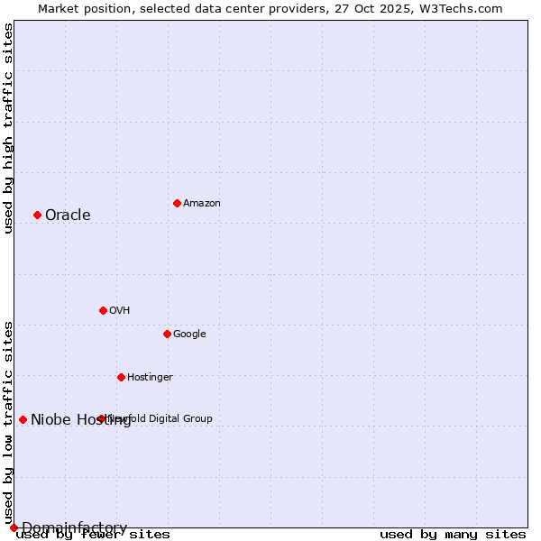 Market position of Oracle vs. Niobe Hosting vs. Domainfactory