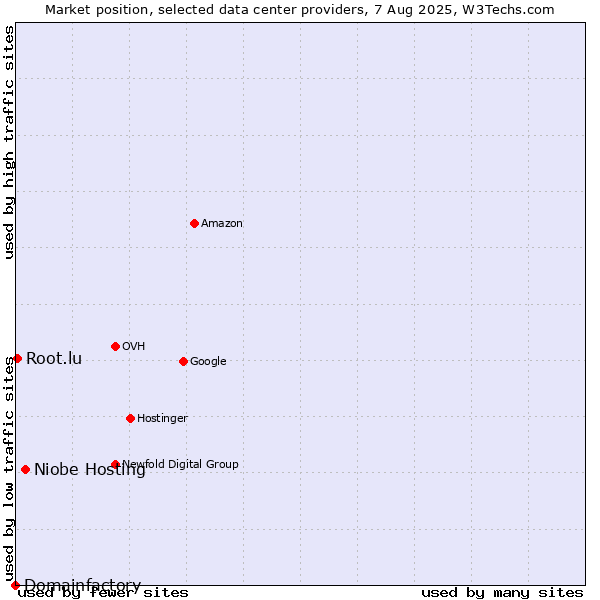 Market position of Niobe Hosting vs. Root.lu vs. Domainfactory