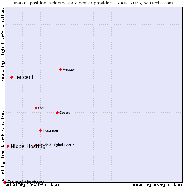 Market position of Tencent vs. Niobe Hosting vs. Domainfactory