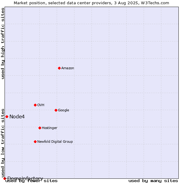 Market position of Node4 vs. Domainfactory