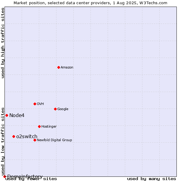 Market position of o2switch vs. Node4 vs. Domainfactory