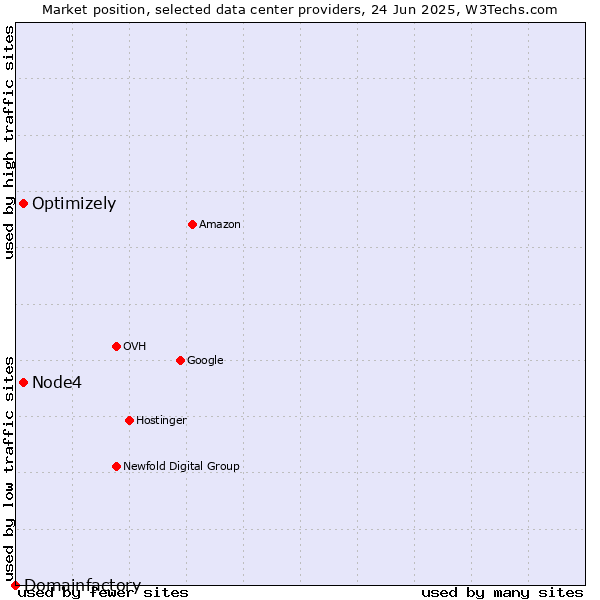 Market position of Optimizely vs. Node4 vs. Domainfactory