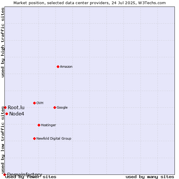 Market position of Node4 vs. Root.lu vs. Domainfactory