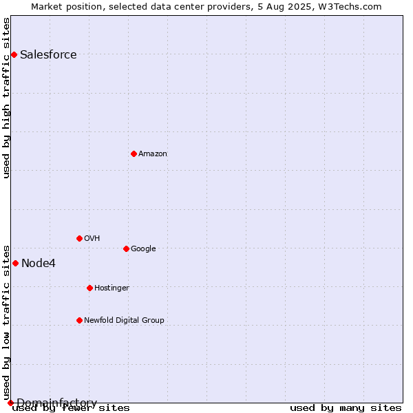 Market position of Node4 vs. Salesforce vs. Domainfactory