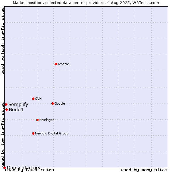 Market position of Node4 vs. Semplify vs. Domainfactory