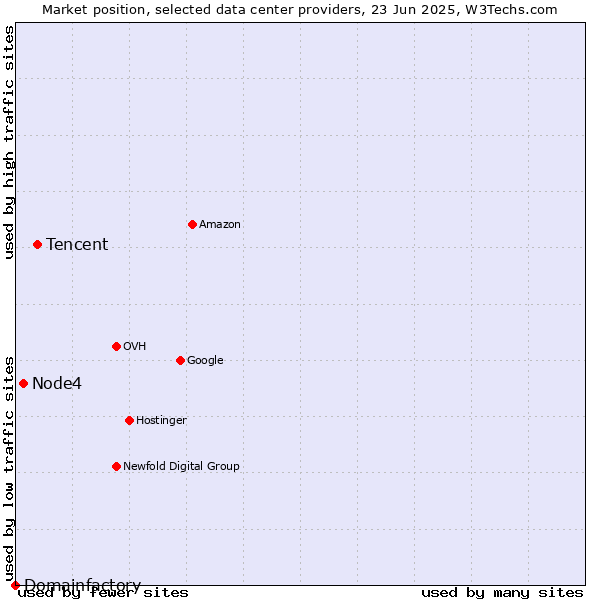 Market position of Tencent vs. Node4 vs. Domainfactory