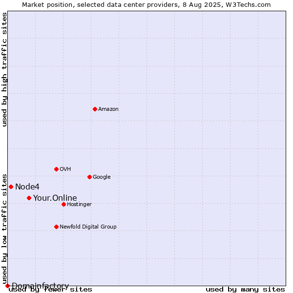 Market position of Your.Online vs. Node4 vs. Domainfactory