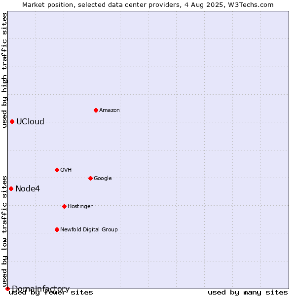 Market position of UCloud vs. Node4 vs. Domainfactory