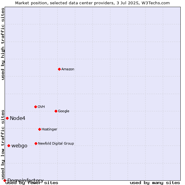Market position of webgo vs. Node4 vs. Domainfactory