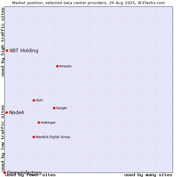 Market position of XBT Holding vs. Node4 vs. Domainfactory