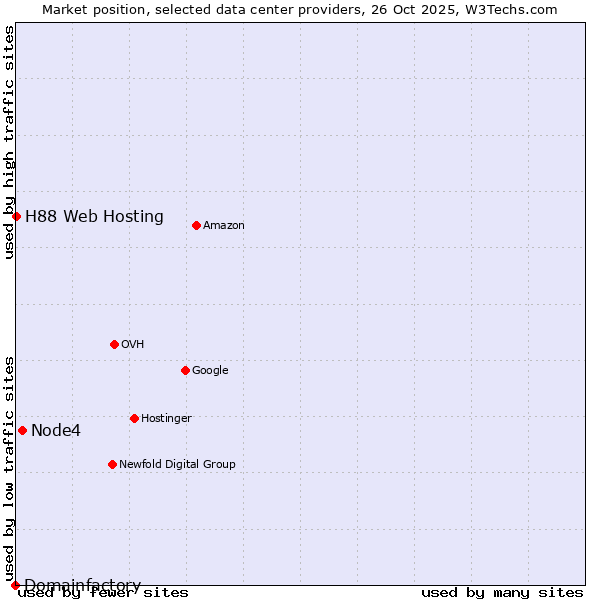 Market position of Node4 vs. H88 Web Hosting vs. Domainfactory