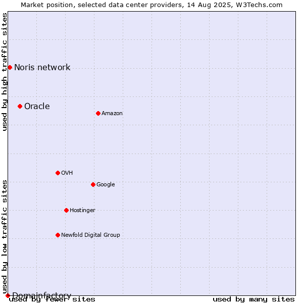 Market position of Oracle vs. Noris network vs. Domainfactory