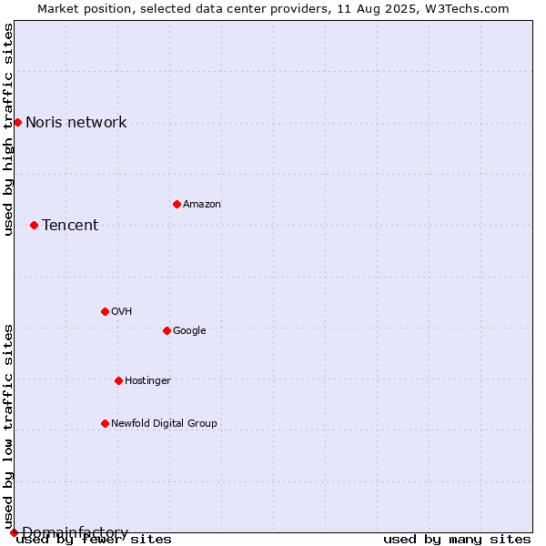 Market position of Tencent vs. Noris network vs. Domainfactory