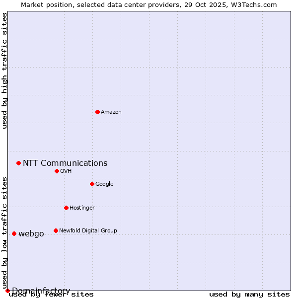 Market position of NTT Communications vs. webgo vs. Domainfactory