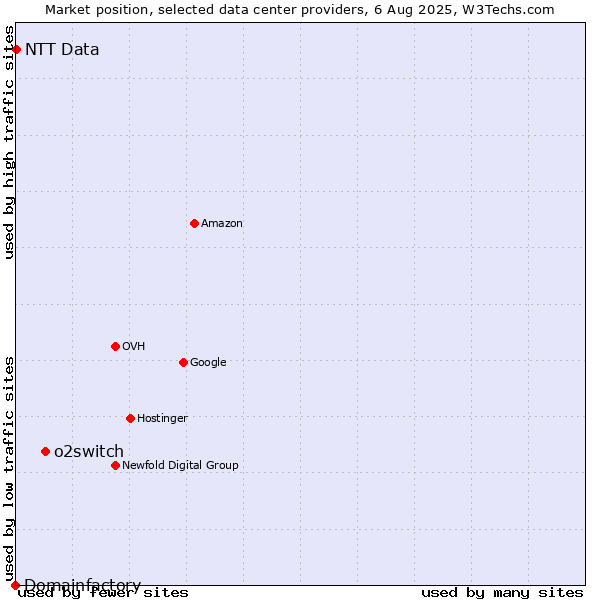Market position of o2switch vs. NTT Data vs. Domainfactory