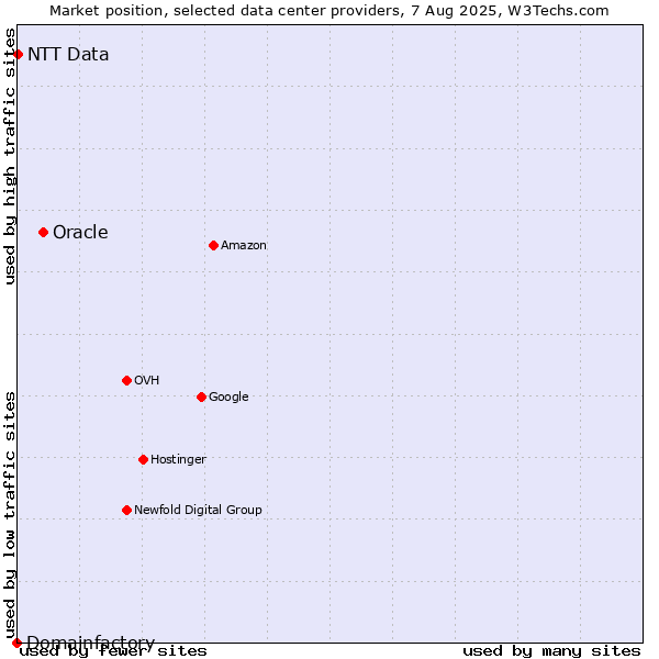 Market position of Oracle vs. NTT Data vs. Domainfactory