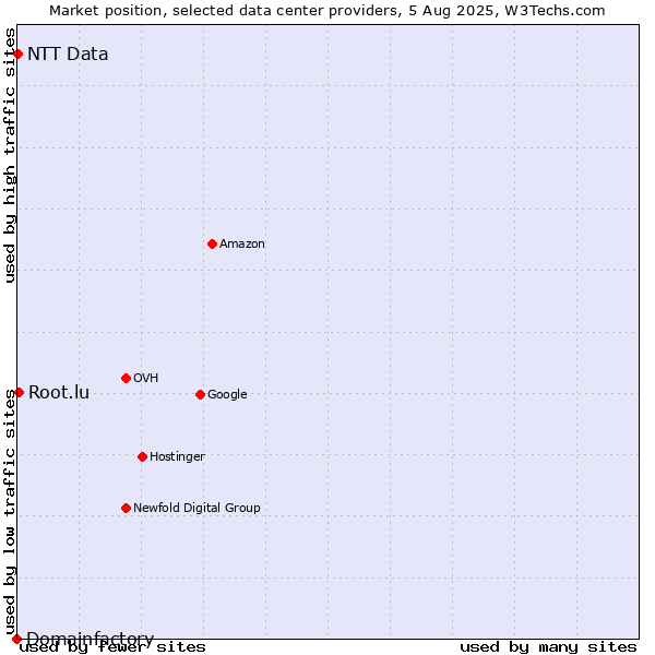 Market position of Root.lu vs. NTT Data vs. Domainfactory