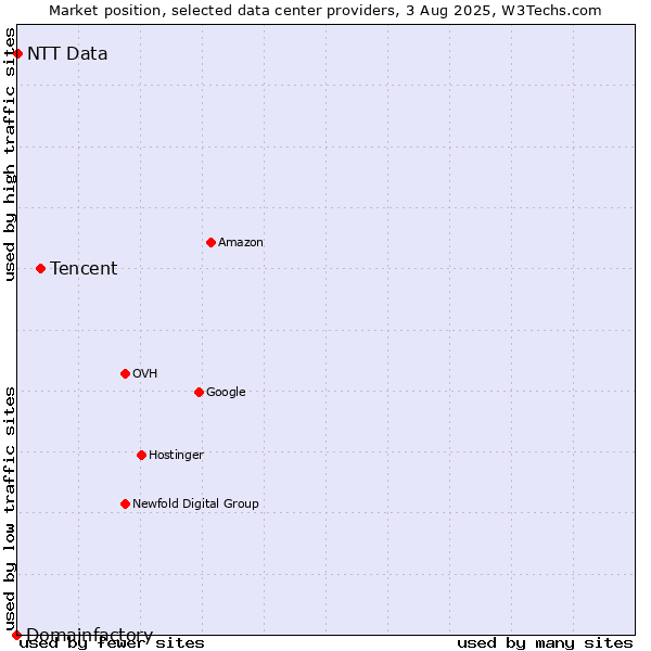 Market position of Tencent vs. NTT Data vs. Domainfactory