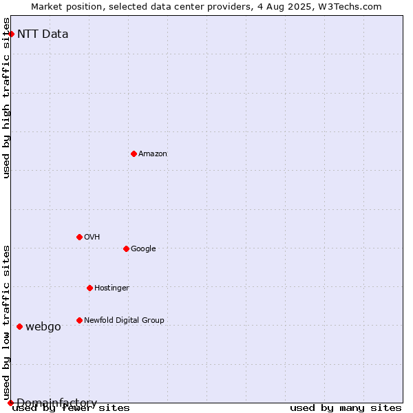 Market position of webgo vs. NTT Data vs. Domainfactory