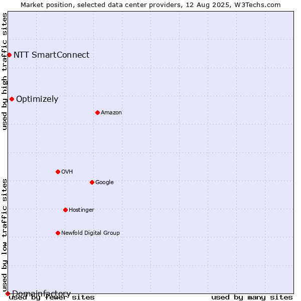 Market position of Optimizely vs. NTT SmartConnect vs. Domainfactory