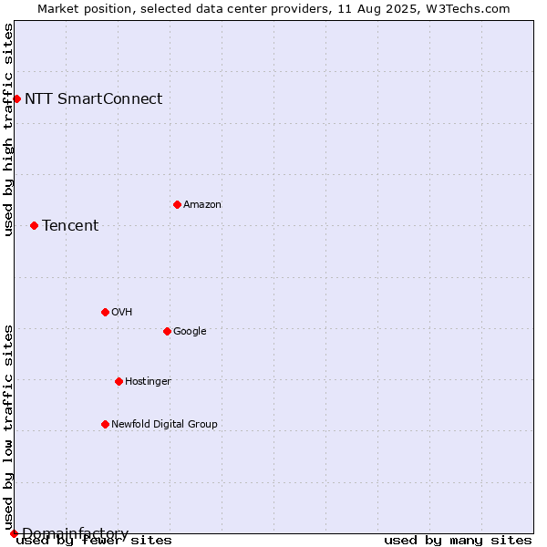 Market position of Tencent vs. NTT SmartConnect vs. Domainfactory
