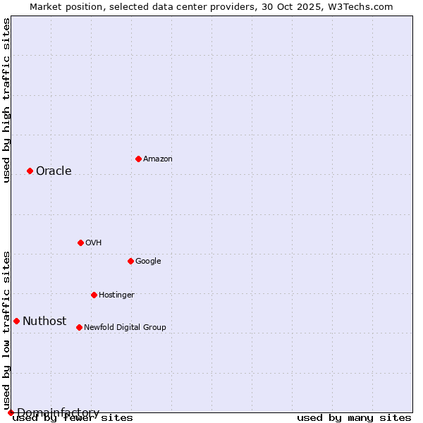 Market position of Oracle vs. Nuthost vs. Domainfactory