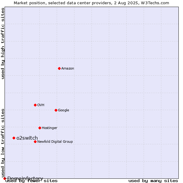 Market position of o2switch vs. Domainfactory