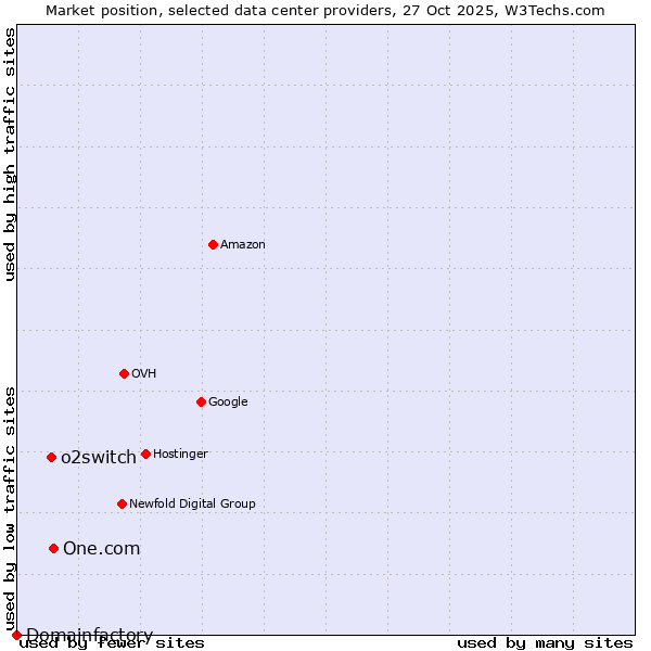 Market position of One.com vs. o2switch vs. Domainfactory