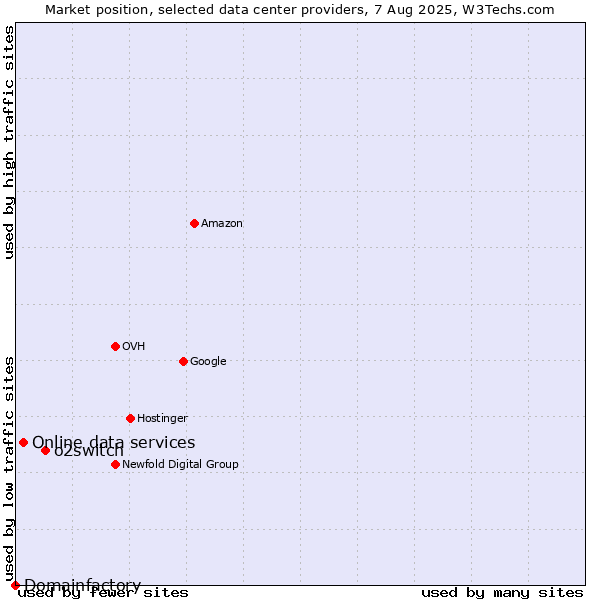 Market position of o2switch vs. Online data services vs. Domainfactory