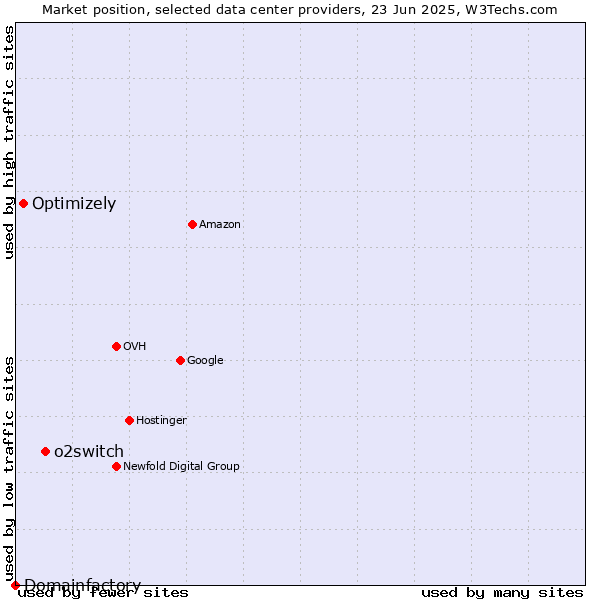 Market position of o2switch vs. Optimizely vs. Domainfactory