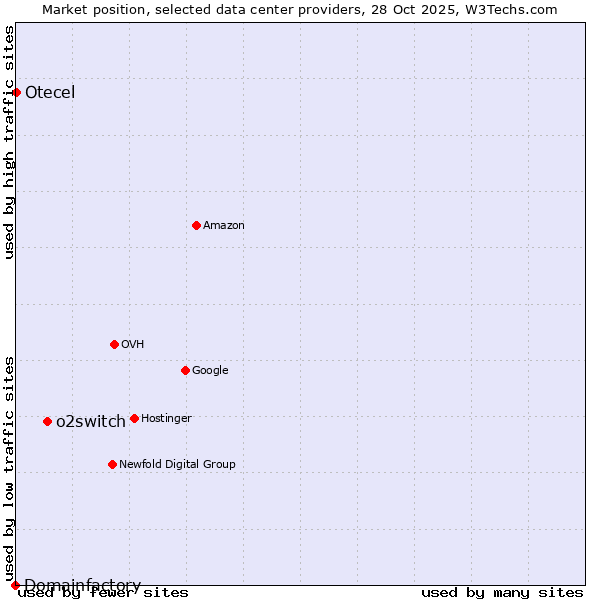 Market position of o2switch vs. Otecel vs. Domainfactory