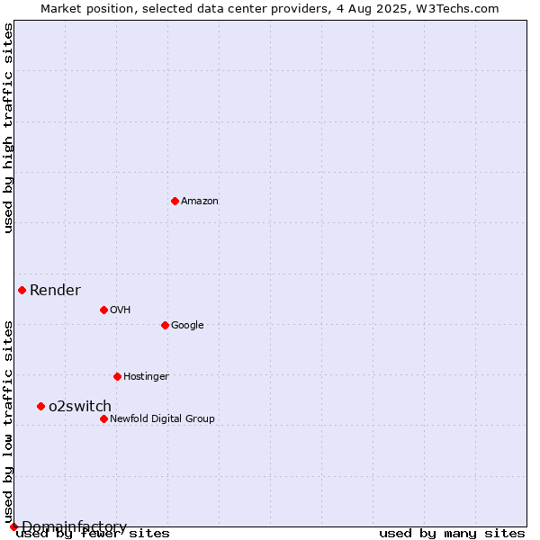 Market position of o2switch vs. Render vs. Domainfactory