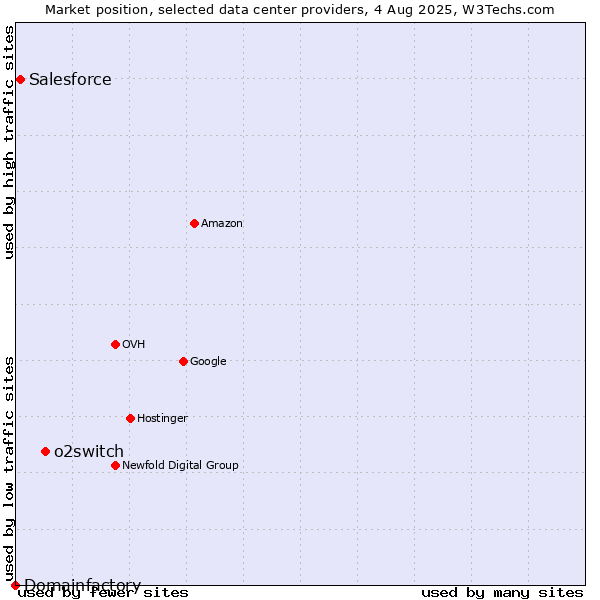 Market position of o2switch vs. Salesforce vs. Domainfactory