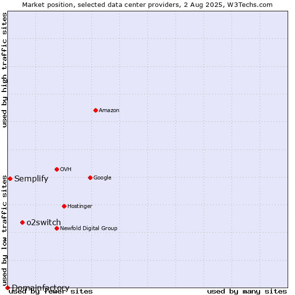 Market position of o2switch vs. Semplify vs. Domainfactory