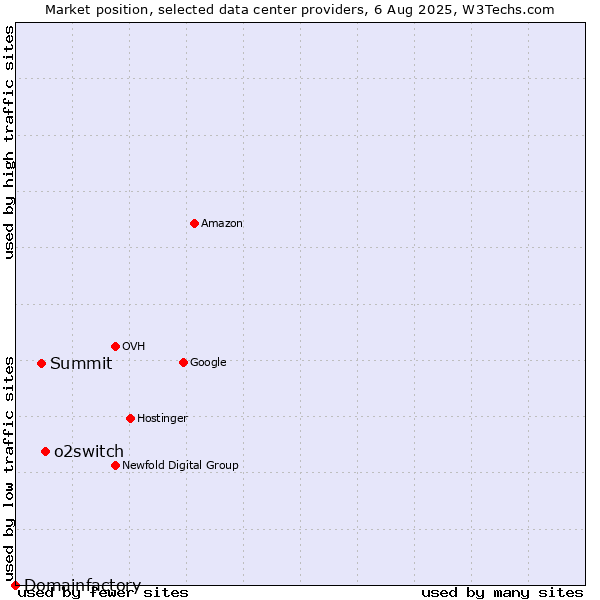Market position of o2switch vs. Summit vs. Domainfactory