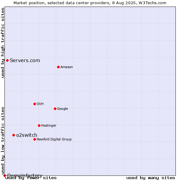 Market position of o2switch vs. Servers.com vs. Domainfactory