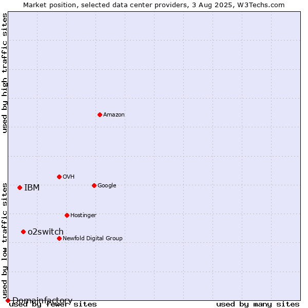 Market position of o2switch vs. IBM vs. Domainfactory